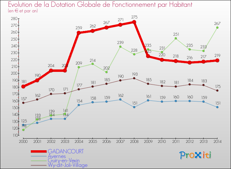 Evolution et montant de la dotation globale de fonctionnement par Habitant pour GADANCOURT et les communes proches de 2000 à 2014. Comparaison des dotations globales de fonctionnement par habitant pour GADANCOURT et les communes voisines de 2000 à 2014.