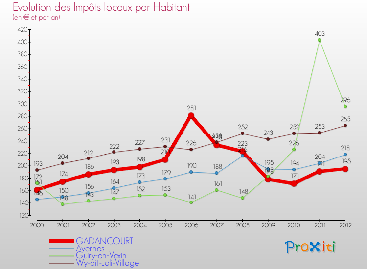 Evolution et montant des impôts locaux par Habitant pour GADANCOURT et les communes proches Comparaison des impôts locaux par habitant pour GADANCOURT et les communes voisines