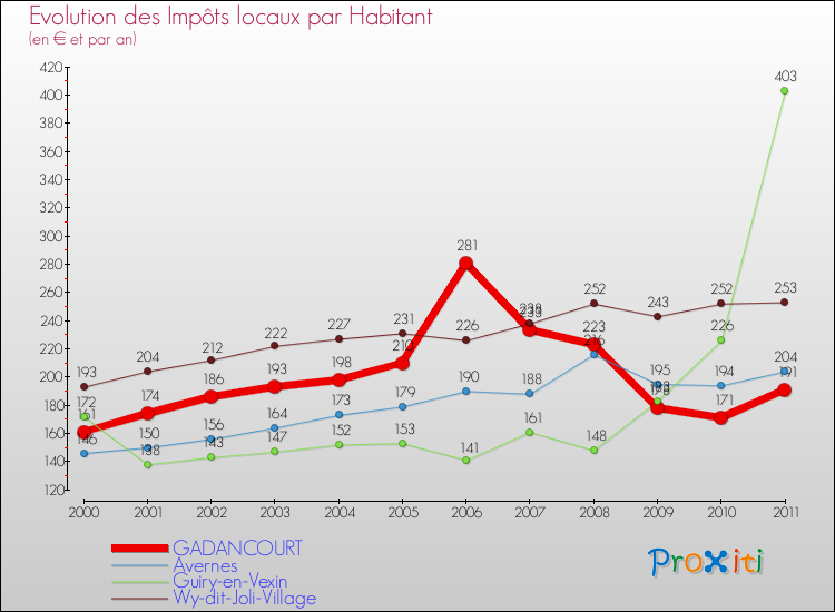 Evolution et montant des impôts locaux par Habitant pour GADANCOURT et les communes proches Comparaison des impôts locaux par habitant pour GADANCOURT et les communes voisines