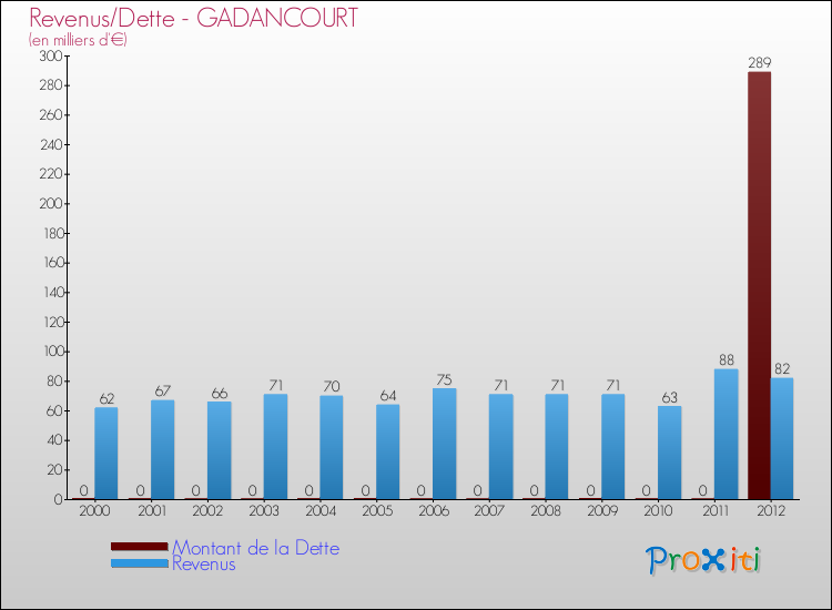 Evolution comparée de la dette et des revenus pour la commune de GADANCOURT de 2000 à 2012 Comparaison de la dette et des revenus pour GADANCOURT de 2000 à 2012