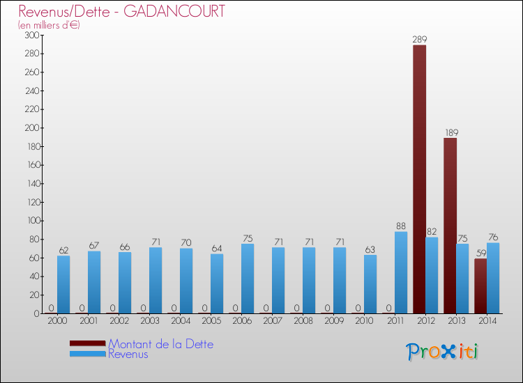 Evolution comparée de la dette et des revenus pour la commune de GADANCOURT de 2000 à 2014 Comparaison de la dette et des revenus pour GADANCOURT de 2000 à 2014