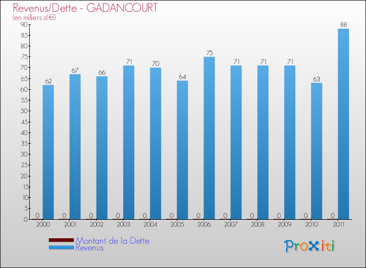Evolution comparée de la dette et des revenus pour la commune de GADANCOURT de 2000 à 2011 Comparaison de la dette et des revenus pour GADANCOURT de 2000 à 2011