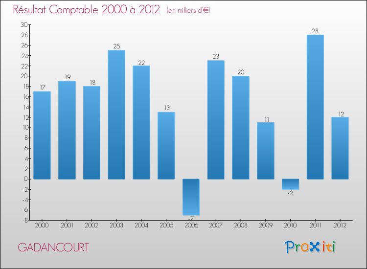 Evolution du résultat comptable pour la commune de GADANCOURT de 2000 à 2012 Evolution du résultat comptable pour GADANCOURT de 2000 à 2012