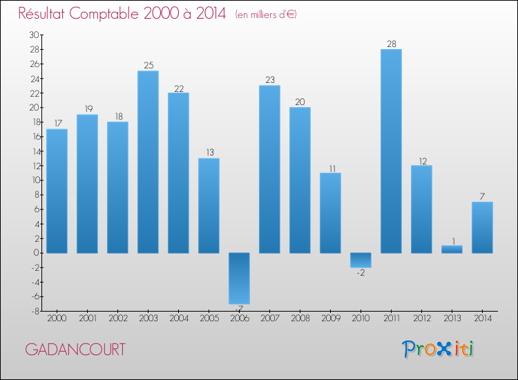 Evolution du résultat comptable pour la commune de GADANCOURT de 2000 à 2014 Evolution du résultat comptable pour GADANCOURT de 2000 à 2014
