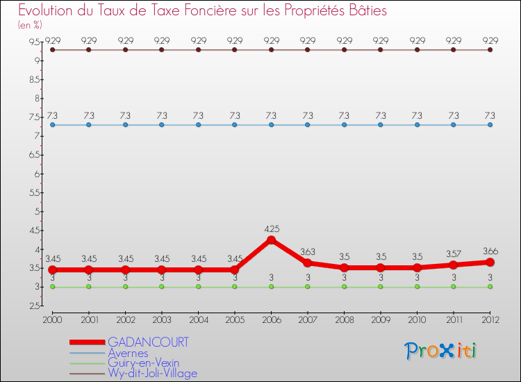 Evolution du taux de la taxe foncière sur le bati pour GADANCOURT et les communes proches de 2000 à 2012 Comparaison des taux de taxe foncière sur le bati pour GADANCOURT et les communes voisines de 2000 à 2012