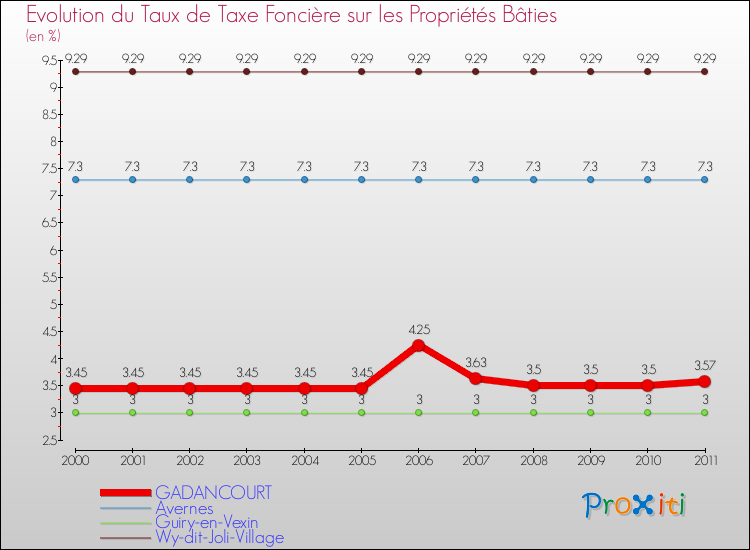 Evolution du taux de la taxe foncière sur le bati pour GADANCOURT et les communes proches Comparaison des taux de taxe foncière sur le bati pour GADANCOURT et les communes voisines
