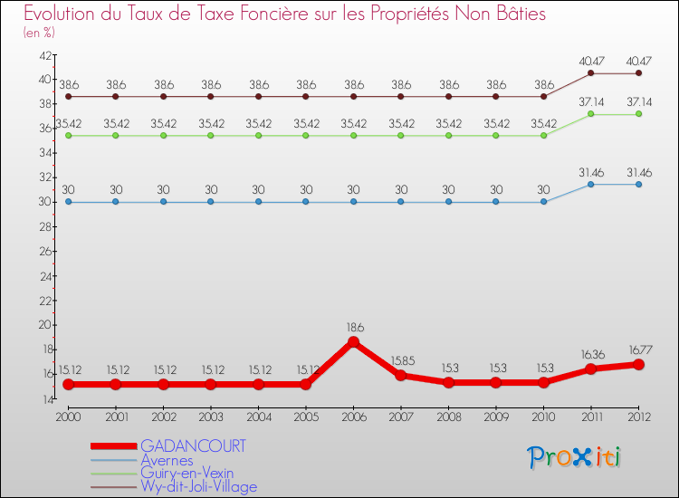 Evolution du taux de la taxe foncière sur les immeubles et terrains non batis pour GADANCOURT et les communes proches de 2000 à 2012 Comparaison des taux de la taxe foncière sur les immeubles et terrains non batis pour GADANCOURT et les communes voisines de 2000 à 2012