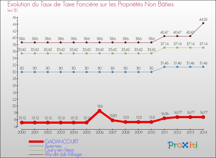 Evolution du taux de la taxe foncière sur les immeubles et terrains non batis pour GADANCOURT et les communes proches de 2000 à 2014 Comparaison des taux de la taxe foncière sur les immeubles et terrains non batis pour GADANCOURT et les communes voisines de 2000 à 2014