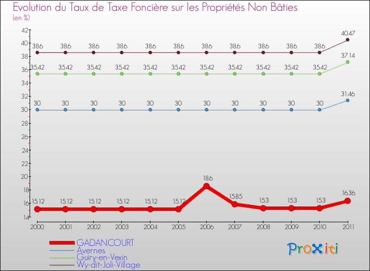 Evolution du taux de la taxe foncière sur les immeubles et terrains non batis pour GADANCOURT et les communes proches Comparaison des taux de la taxe foncière sur les immeubles et terrains non batis pour GADANCOURT et les communes voisines