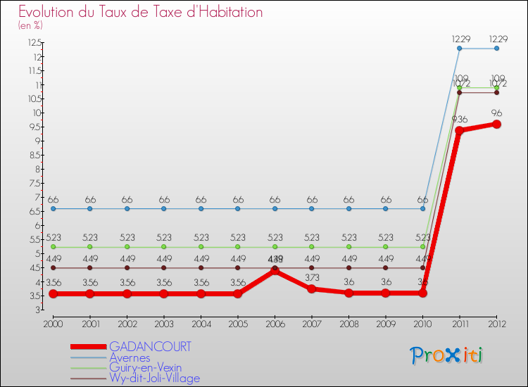 Evolution du taux de la taxe d'habitation pour GADANCOURT et les communes proches Comparaison des taux de la taxe d'habitation pour GADANCOURT et les communes voisines