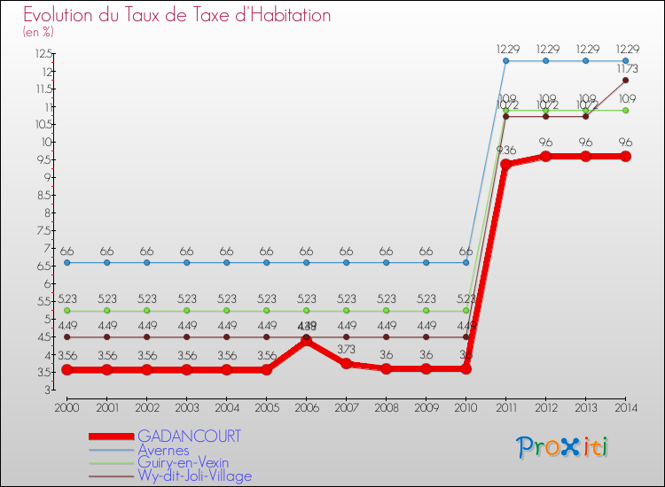 Evolution du taux de la taxe d'habitation pour GADANCOURT et les communes proches de 2000 à 2014 Comparaison des taux de la taxe d'habitation pour GADANCOURT et les communes voisines de 2000 à 2014