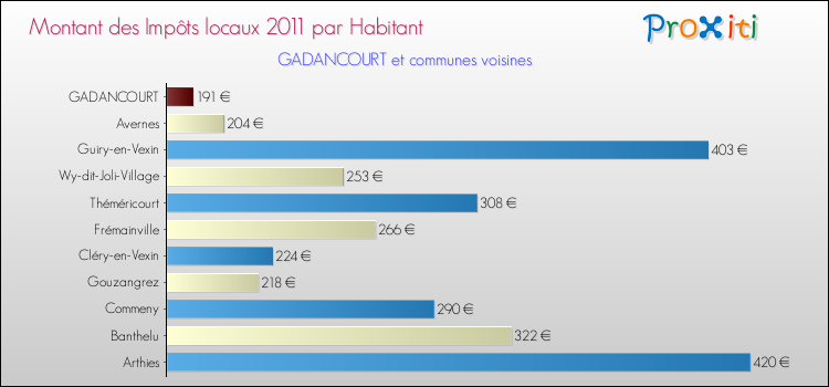 Montant des impôts locaux par Habitant pour GADANCOURT et les communes proches Comparaison des impôts locaux par habitant pour GADANCOURT et les communes voisines