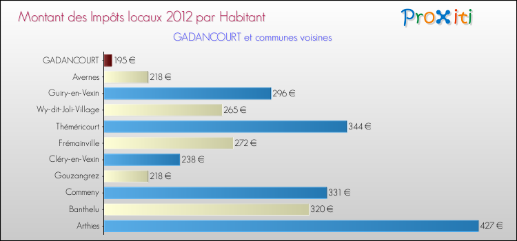 Montant des impôts locaux par Habitant pour GADANCOURT et les communes proches Comparaison des impôts locaux par habitant pour GADANCOURT et les communes voisines