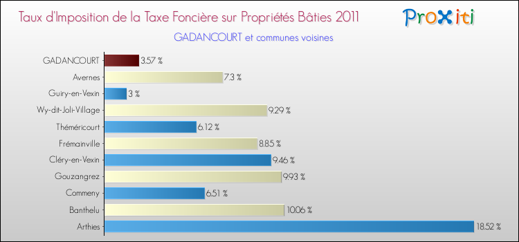 Taux d'imposition de la taxe foncière sur le bati 2011 pour GADANCOURT et les communes proches Comparaison des taux d'imposition de la taxe foncière sur le bati 2011 pour GADANCOURT et les communes voisines