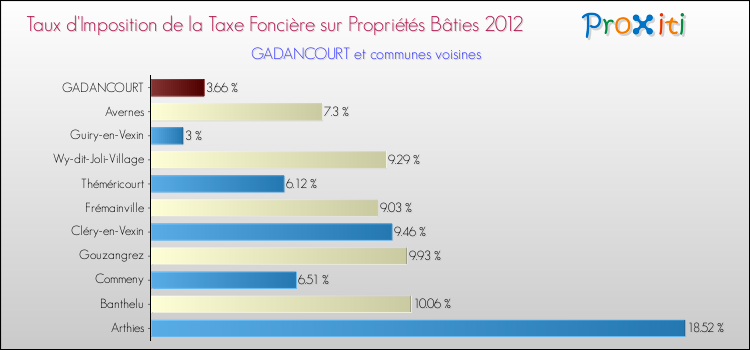 Taux d'imposition de la taxe foncière sur le bati 2012 pour GADANCOURT et les communes proches Comparaison des taux d'imposition de la taxe foncière sur le bati 2012 pour GADANCOURT et les communes voisines