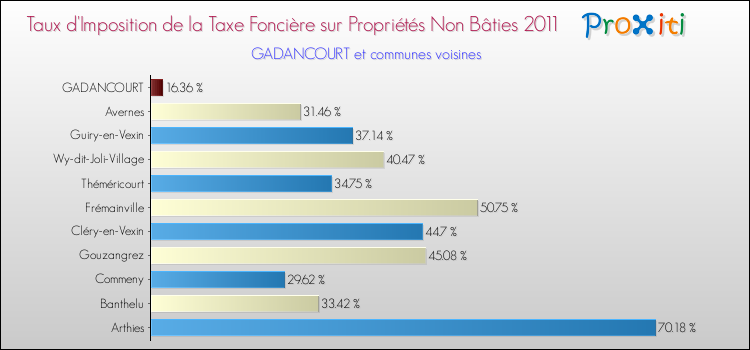 Taux d'imposition de la taxe foncière sur les immeubles et terrains non batis 2011 pour GADANCOURT et les communes proches Comparaison des taux d'imposition de la taxe foncière sur les immeubles et terrains non batis 2011 pour GADANCOURT et les communes voisines