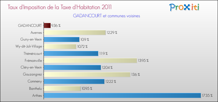 Taux d'imposition de la taxe d'habitation 2011 pour GADANCOURT et les communes proches Comparaison des taux d'imposition de la taxe d'habitation 2011 pour GADANCOURT et les communes voisines
