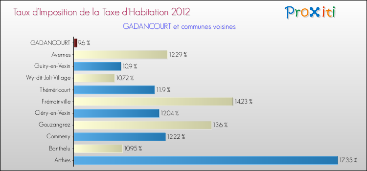 Taux d'imposition de la taxe d'habitation 2012 pour GADANCOURT et les communes proches Comparaison des taux d'imposition de la taxe d'habitation 2012 pour GADANCOURT et les communes voisines