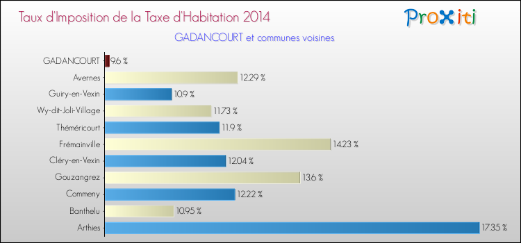 Taux d'imposition de la taxe d'habitation 2014 pour GADANCOURT et les communes proches Comparaison des taux d'imposition de la taxe d'habitation 2014 pour GADANCOURT et les communes voisines