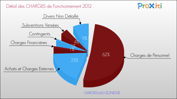 Décomposition des Charges de Fonctionnement 2012 de la commune de GARGES-LèS-GONESSE Charges de Fonctionnement 2012 pour la commune de GARGES-LèS-GONESSE