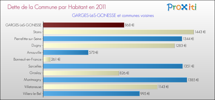 Dette par habitant de la commune en 2011 pour GARGES-LèS-GONESSE et les communes proches Comparaison de la dette par habitant de la commune en 2011 pour GARGES-LèS-GONESSE et les communes voisines