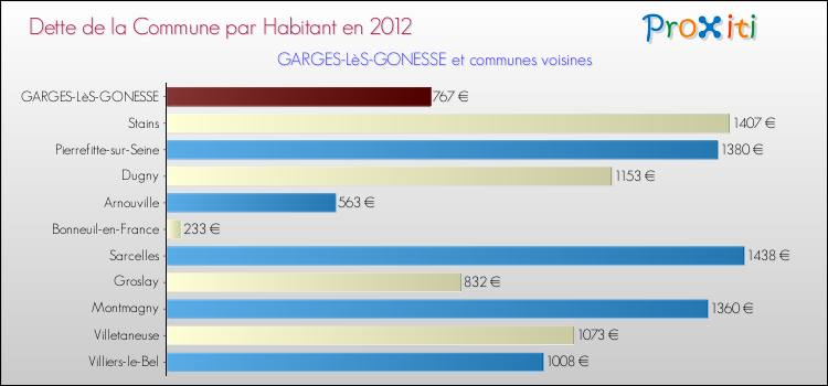 Dette par habitant de la commune en 2012 pour GARGES-LèS-GONESSE et les communes proches Comparaison de la dette par habitant de la commune en 2012 pour GARGES-LèS-GONESSE et les communes voisines