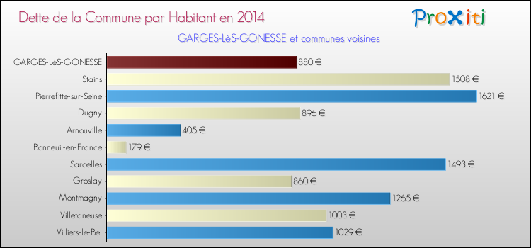 Dette par habitant de la commune en 2014 pour GARGES-LèS-GONESSE et les communes proches Comparaison de la dette par habitant de la commune en 2014 pour GARGES-LèS-GONESSE et les communes voisines