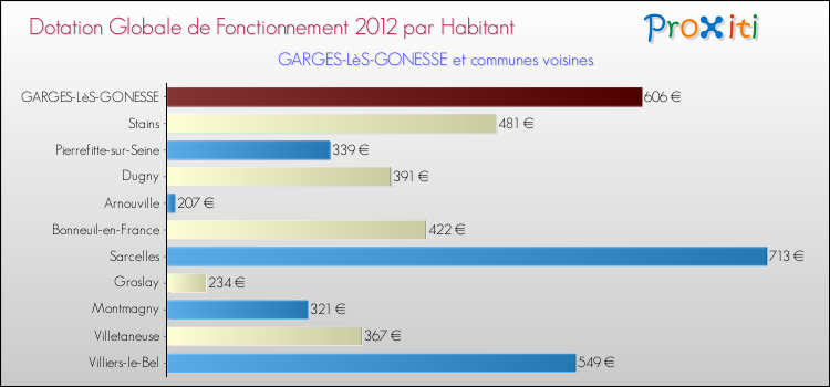 Montant des dotations globales de fonctionnement DGF par Habitant pour GARGES-LèS-GONESSE et les communes proches Comparaison des des dotations globales de fonctionnement DGF par habitant pour GARGES-LèS-GONESSE et les communes voisines