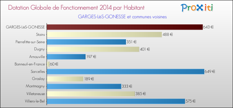 Montant des dotations globales de fonctionnement DGF par Habitant pour GARGES-LèS-GONESSE et les communes proches en 2014. Comparaison des des dotations globales de fonctionnement DGF par habitant pour GARGES-LèS-GONESSE et les communes voisines en 2014.