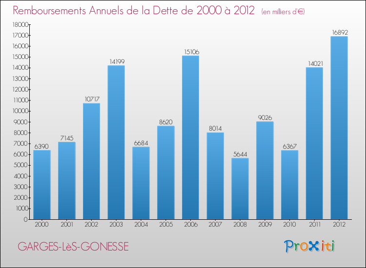 Evolution de l'annuité de la dette pour la commune de GARGES-LèS-GONESSE de 2000 à 2012 Annuités de la dette pour GARGES-LèS-GONESSE de 2000 à 2012