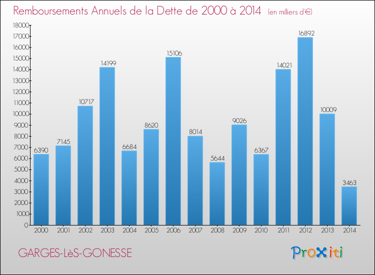 Evolution de l'annuité de la dette pour la commune de GARGES-LèS-GONESSE de 2000 à 2014 Annuités de la dette pour GARGES-LèS-GONESSE de 2000 à 2014