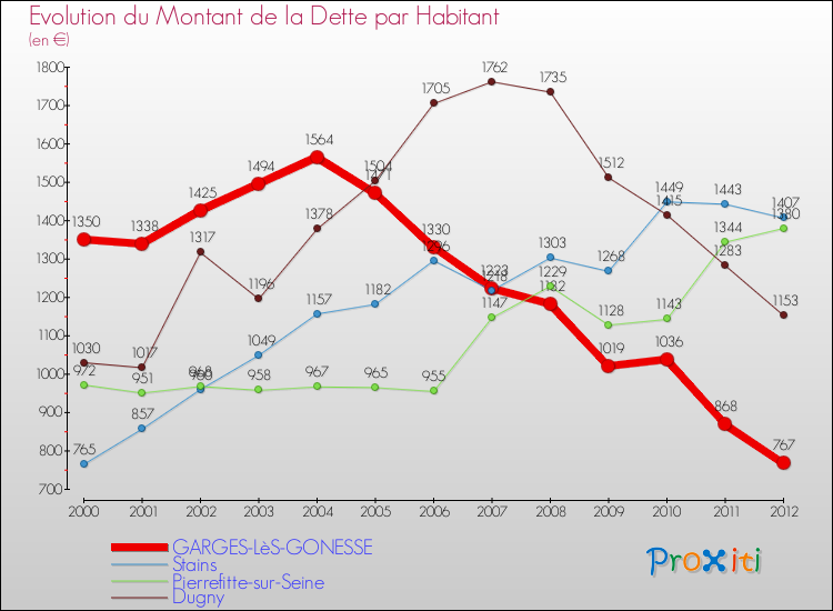 Evolution de la dette par habitant pour la commune de GARGES-LèS-GONESSE et les communes proches de 2000 à 2012 Comparaison de la dette par habitant pour GARGES-LèS-GONESSE et les communes voisines de 2000 à 2012