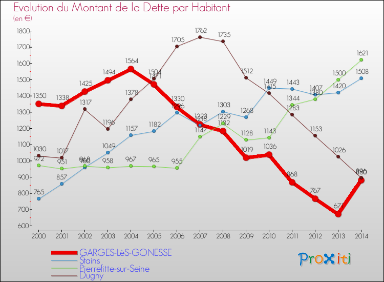 Evolution de la dette par habitant pour la commune de GARGES-LèS-GONESSE et les communes proches de 2000 à 2014 Comparaison de la dette par habitant pour GARGES-LèS-GONESSE et les communes voisines de 2000 à 2014