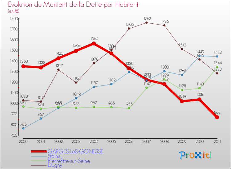 Evolution de la dette par habitant pour la commune de GARGES-LèS-GONESSE et les communes proches Comparaison de la dette par habitant pour GARGES-LèS-GONESSE et les communes voisines