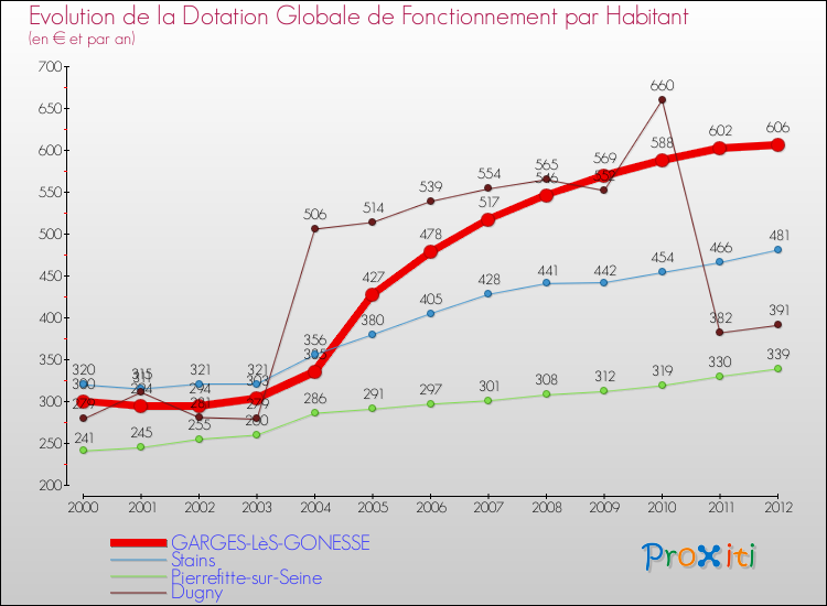 Evolution et montant de la dotation globale de fonctionnement par Habitant pour GARGES-LèS-GONESSE et les communes proches Comparaison des dotations globales de fonctionnement par habitant pour GARGES-LèS-GONESSE et les communes voisines