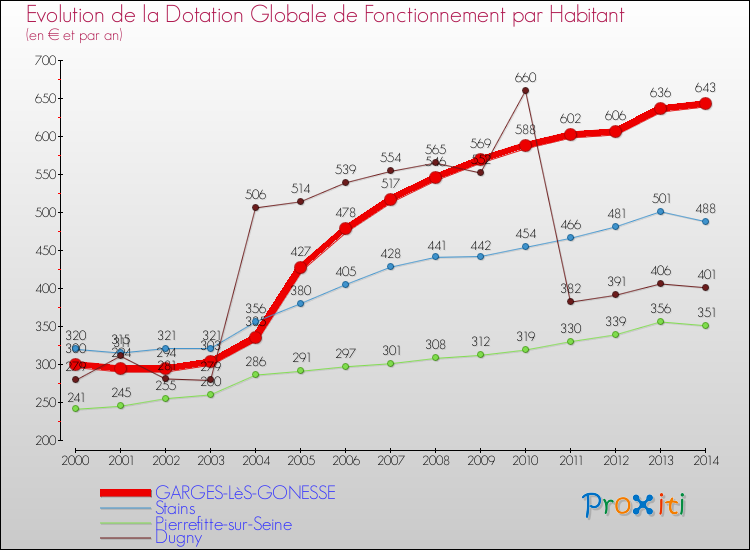 Evolution et montant de la dotation globale de fonctionnement par Habitant pour GARGES-LèS-GONESSE et les communes proches de 2000 à 2014. Comparaison des dotations globales de fonctionnement par habitant pour GARGES-LèS-GONESSE et les communes voisines de 2000 à 2014.
