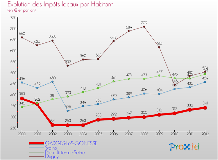 Evolution et montant des impôts locaux par Habitant pour GARGES-LèS-GONESSE et les communes proches Comparaison des impôts locaux par habitant pour GARGES-LèS-GONESSE et les communes voisines