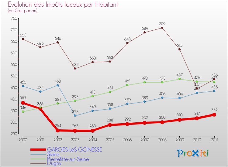 Evolution et montant des impôts locaux par Habitant pour GARGES-LèS-GONESSE et les communes proches Comparaison des impôts locaux par habitant pour GARGES-LèS-GONESSE et les communes voisines