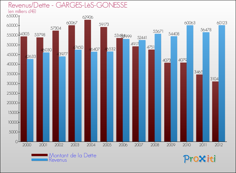 Evolution comparée de la dette et des revenus pour la commune de GARGES-LèS-GONESSE de 2000 à 2012 Comparaison de la dette et des revenus pour GARGES-LèS-GONESSE de 2000 à 2012