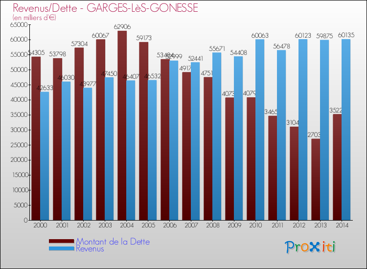 Evolution comparée de la dette et des revenus pour la commune de GARGES-LèS-GONESSE de 2000 à 2014 Comparaison de la dette et des revenus pour GARGES-LèS-GONESSE de 2000 à 2014