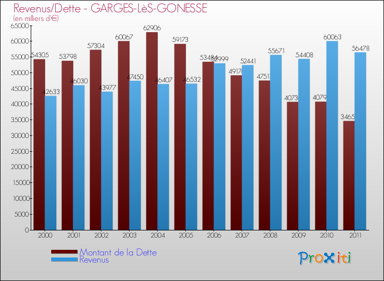 Evolution comparée de la dette et des revenus pour la commune de GARGES-LèS-GONESSE de 2000 à 2011 Comparaison de la dette et des revenus pour GARGES-LèS-GONESSE de 2000 à 2011