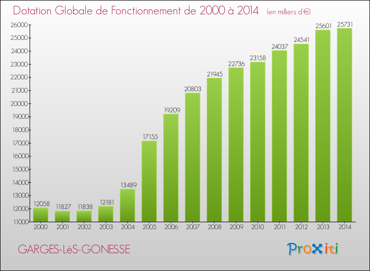 Evolution du montant de la Dotation Globale de Fonctionnement pour la commune de GARGES-LèS-GONESSE de 2000 à 2014 Evolution du montant de la Dotation Globale de Fonctionnement pour GARGES-LèS-GONESSE de 2000 à 2014