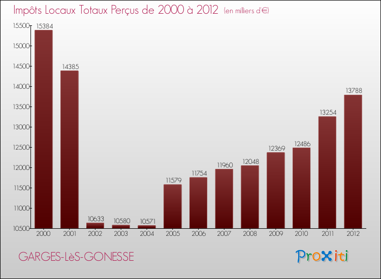 Evolution des Impôts Locaux pour la commune de GARGES-LèS-GONESSE de 2000 à 2012 Evolution des Impôts Locaux pour GARGES-LèS-GONESSE de 2000 à 2012