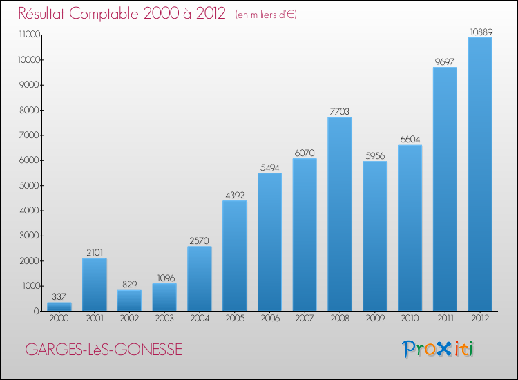 Evolution du résultat comptable pour la commune de GARGES-LèS-GONESSE de 2000 à 2012 Evolution du résultat comptable pour GARGES-LèS-GONESSE de 2000 à 2012