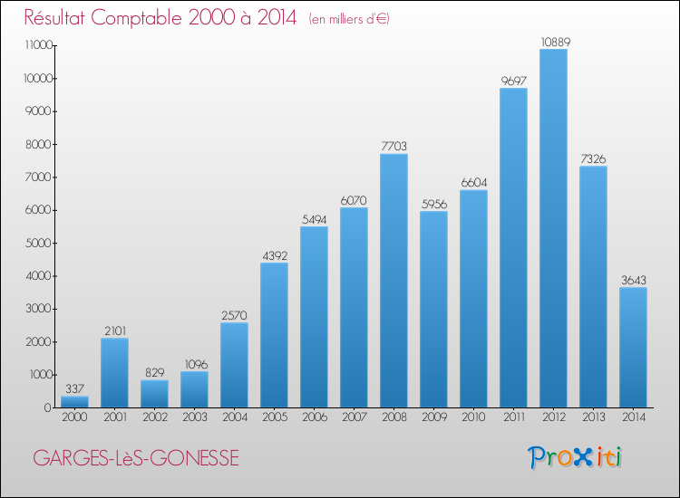 Evolution du résultat comptable pour la commune de GARGES-LèS-GONESSE de 2000 à 2014 Evolution du résultat comptable pour GARGES-LèS-GONESSE de 2000 à 2014