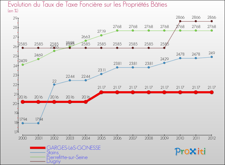 Evolution du taux de la taxe foncière sur le bati pour GARGES-LèS-GONESSE et les communes proches de 2000 à 2012 Comparaison des taux de taxe foncière sur le bati pour GARGES-LèS-GONESSE et les communes voisines de 2000 à 2012