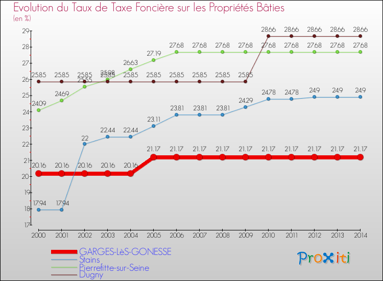 Evolution du taux de la taxe foncière sur le bati pour GARGES-LèS-GONESSE et les communes proches de 2000 à 2014 Comparaison des taux de taxe foncière sur le bati pour GARGES-LèS-GONESSE et les communes voisines de 2000 à 2014