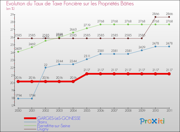 Evolution du taux de la taxe foncière sur le bati pour GARGES-LèS-GONESSE et les communes proches Comparaison des taux de taxe foncière sur le bati pour GARGES-LèS-GONESSE et les communes voisines