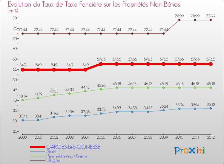 Evolution du taux de la taxe foncière sur les immeubles et terrains non batis pour GARGES-LèS-GONESSE et les communes proches de 2000 à 2012 Comparaison des taux de la taxe foncière sur les immeubles et terrains non batis pour GARGES-LèS-GONESSE et les communes voisines de 2000 à 2012