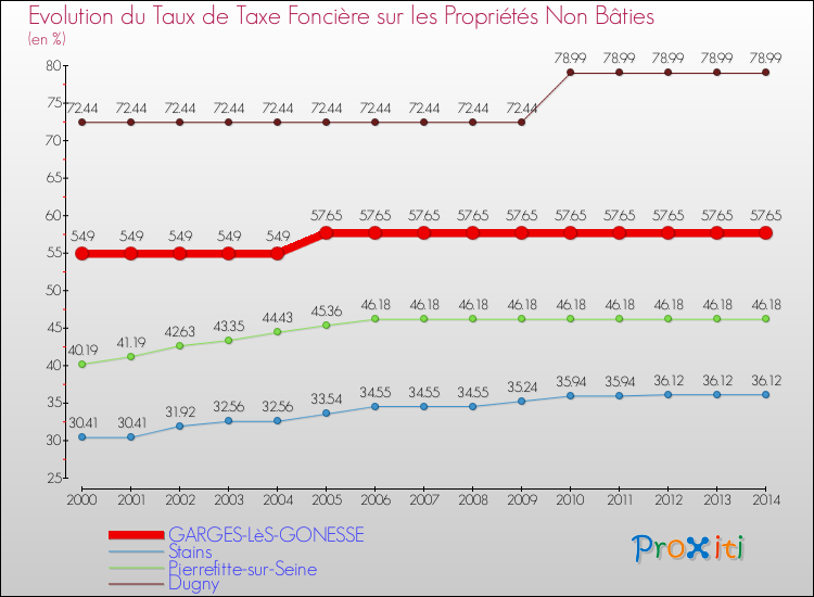 Evolution du taux de la taxe foncière sur les immeubles et terrains non batis pour GARGES-LèS-GONESSE et les communes proches de 2000 à 2014 Comparaison des taux de la taxe foncière sur les immeubles et terrains non batis pour GARGES-LèS-GONESSE et les communes voisines de 2000 à 2014